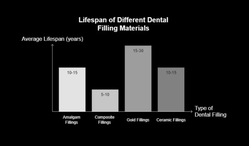 Lifespan of Different Dental Filling Materials